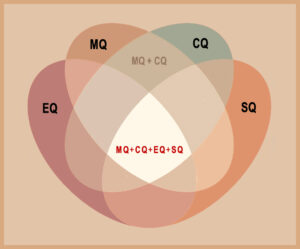 Venndiagram van vier interacterende aspecten van intelligentie bij muziekimprovisatie